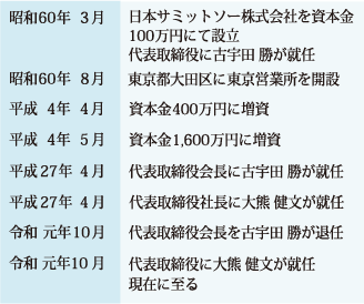 会社沿革一覧表